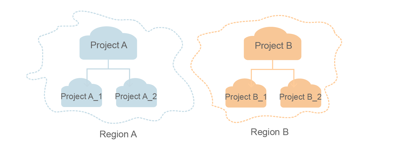 Separate Project Help Center